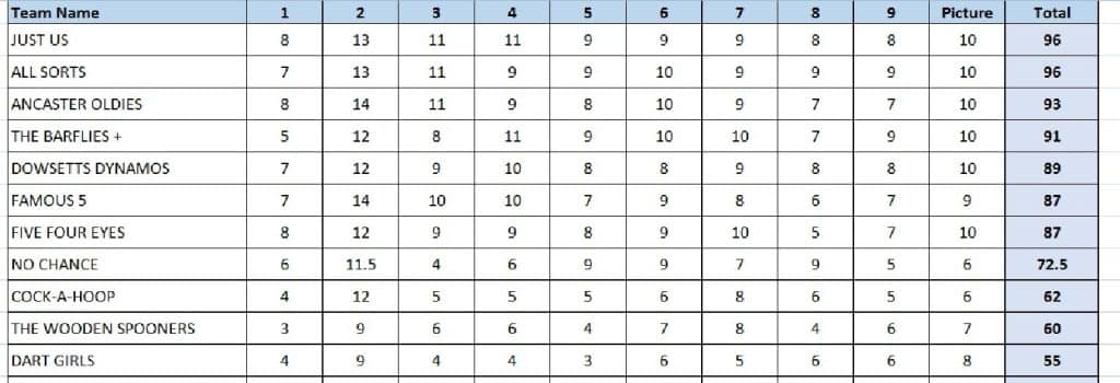 Quiz Night at Wesley Road Club, Trowbridge 1 BCUSG quiz results 1024x350 1